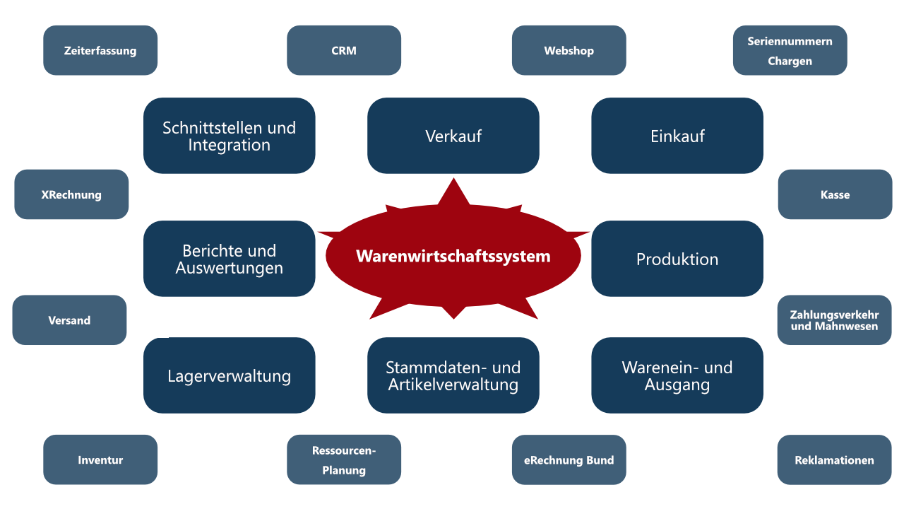Warenwirtschaftssystem Warenwirtschaftssysteme und deren wichtigen Funktionen